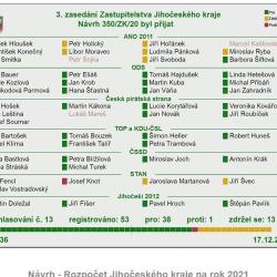 Pro rozpočet dnes hlasovalo 38 z 52 zastupitelů. „Rozpočet nebyl schválen pouze hlasy koaličních zastupitelů, ale zvedli pro něj ruku i další a beru to jako výraznou podporu," uvedl náměstek pro finance a ekonomiku Tomáš Hajdušek. 