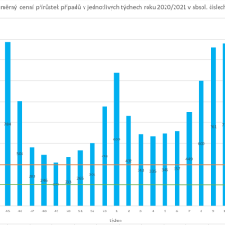 GRAF: COVID-19 průměrný denní přírůstek případů v jednotlivých týdnech roku 2020/2021 v absol. číslech, Jč kraj, ISIN