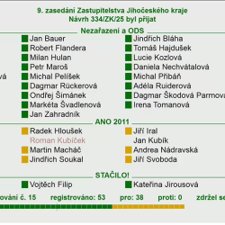 Hlasování o rozpočtu.