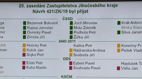 Zastupitelé schválili rozpočet Jihočeského kraje na rok 2020.