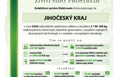 Se sběrem starého elektra loni významně pomohli i obyvatelé Jihočeského kraje. V přepočtu na obyvatele odevzdal každý z nich průměrně 5,08 kilogramu. Celkem se v kraji vysbíralo 3 136 tun vysloužilých spotřebičů.